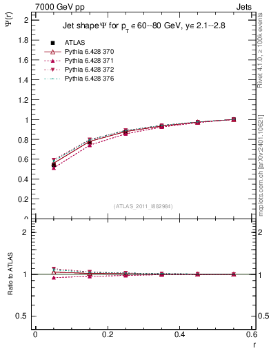 Plot of js_int in 7000 GeV pp collisions