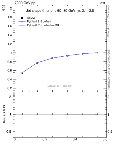 Plot of js_int in 7000 GeV pp collisions