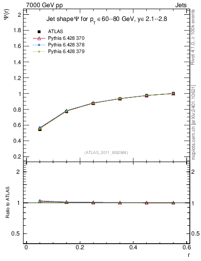 Plot of js_int in 7000 GeV pp collisions