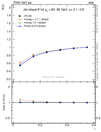 Plot of js_int in 7000 GeV pp collisions
