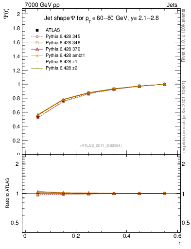 Plot of js_int in 7000 GeV pp collisions
