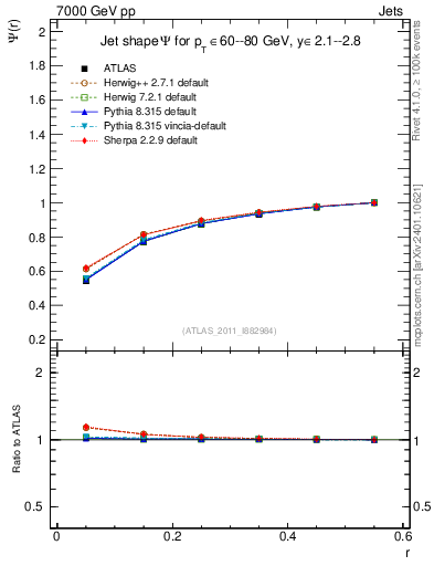 Plot of js_int in 7000 GeV pp collisions