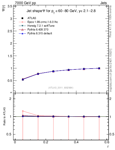 Plot of js_int in 7000 GeV pp collisions