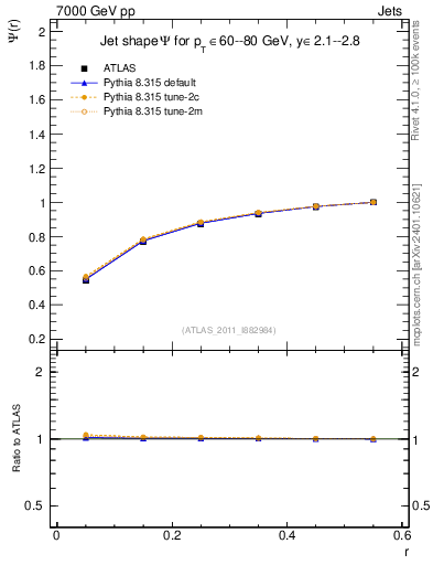 Plot of js_int in 7000 GeV pp collisions