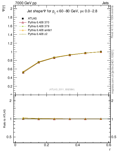 Plot of js_int in 7000 GeV pp collisions