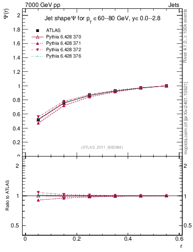 Plot of js_int in 7000 GeV pp collisions