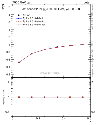 Plot of js_int in 7000 GeV pp collisions