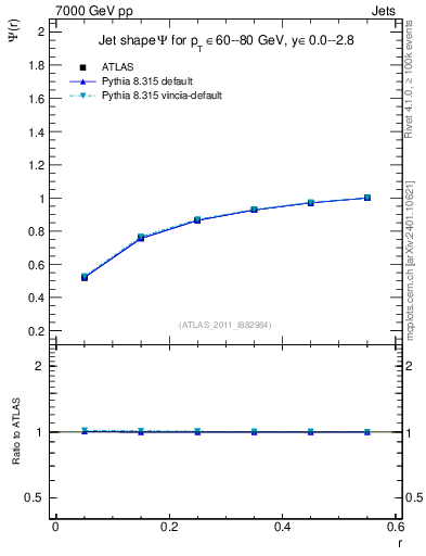 Plot of js_int in 7000 GeV pp collisions