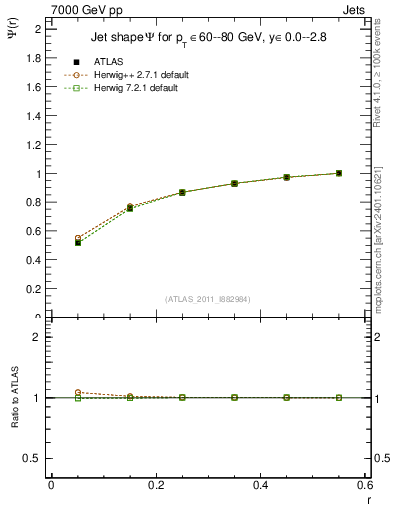 Plot of js_int in 7000 GeV pp collisions