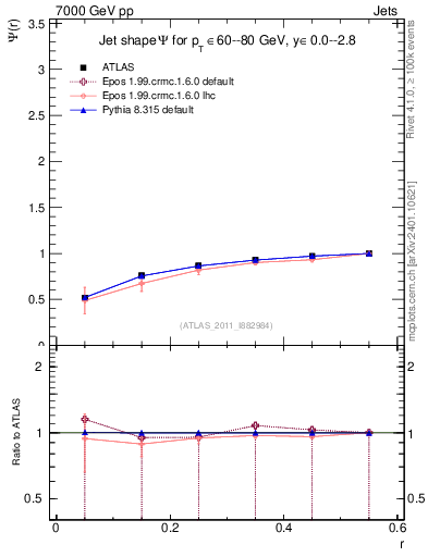 Plot of js_int in 7000 GeV pp collisions