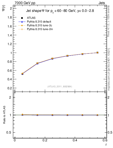 Plot of js_int in 7000 GeV pp collisions