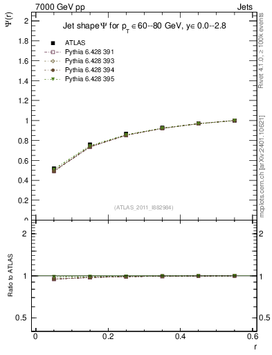 Plot of js_int in 7000 GeV pp collisions