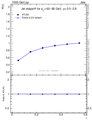 Plot of js_int in 7000 GeV pp collisions