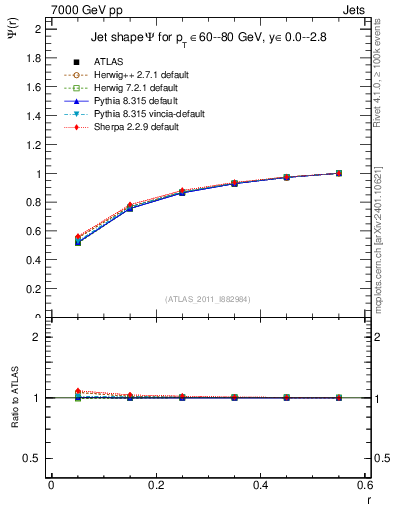Plot of js_int in 7000 GeV pp collisions