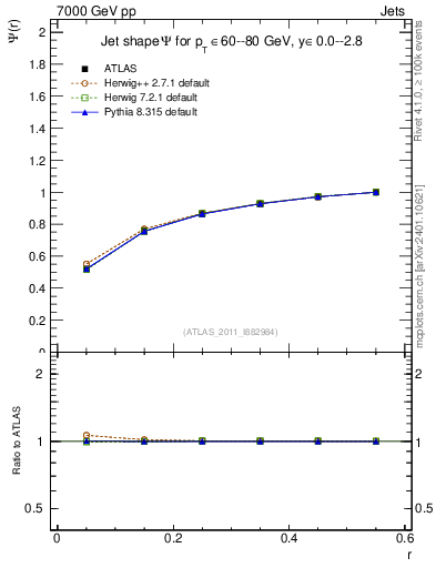 Plot of js_int in 7000 GeV pp collisions