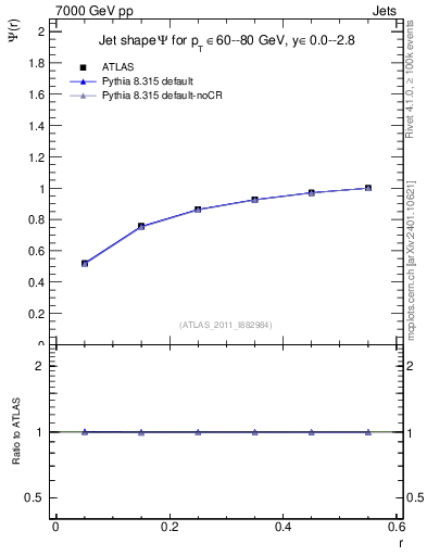 Plot of js_int in 7000 GeV pp collisions