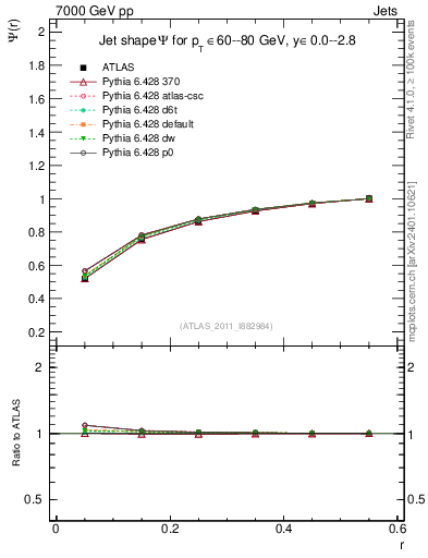 Plot of js_int in 7000 GeV pp collisions