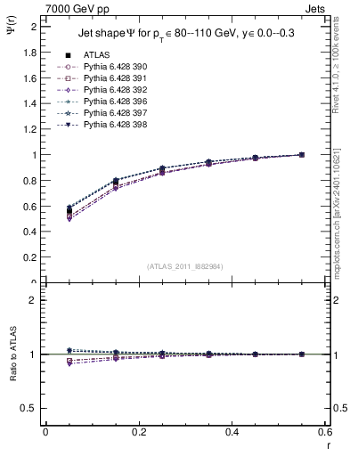 Plot of js_int in 7000 GeV pp collisions