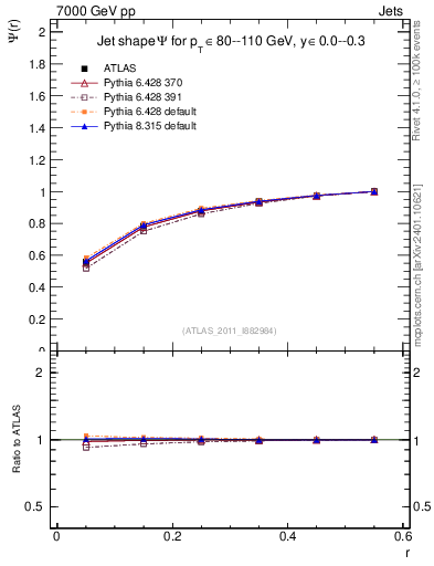 Plot of js_int in 7000 GeV pp collisions
