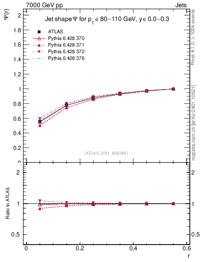 Plot of js_int in 7000 GeV pp collisions