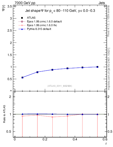 Plot of js_int in 7000 GeV pp collisions