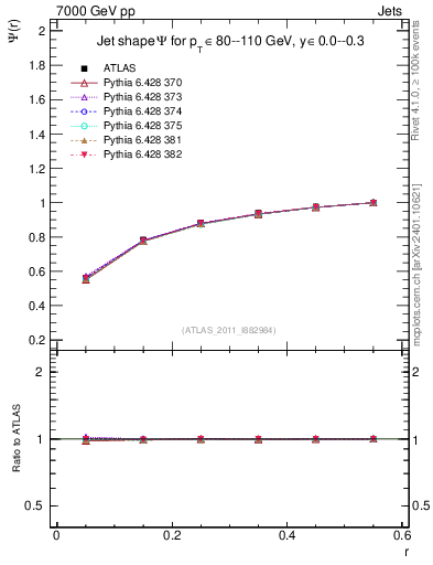 Plot of js_int in 7000 GeV pp collisions