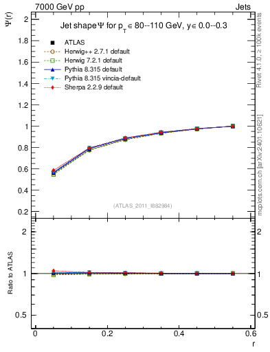 Plot of js_int in 7000 GeV pp collisions