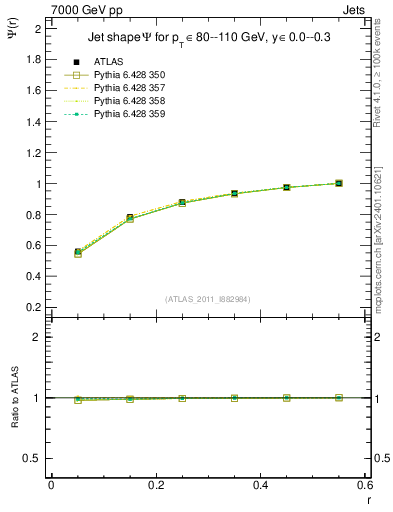 Plot of js_int in 7000 GeV pp collisions