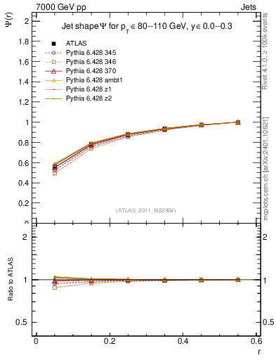 Plot of js_int in 7000 GeV pp collisions