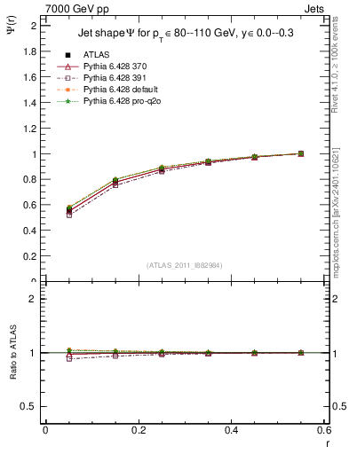 Plot of js_int in 7000 GeV pp collisions