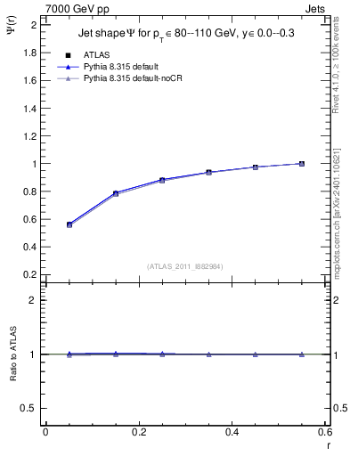 Plot of js_int in 7000 GeV pp collisions