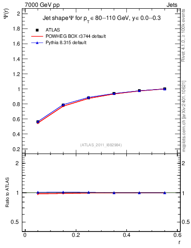 Plot of js_int in 7000 GeV pp collisions