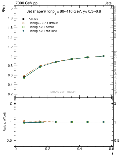 Plot of js_int in 7000 GeV pp collisions
