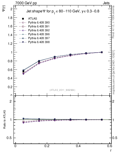 Plot of js_int in 7000 GeV pp collisions
