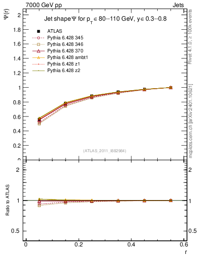 Plot of js_int in 7000 GeV pp collisions
