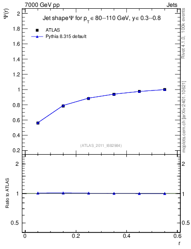 Plot of js_int in 7000 GeV pp collisions