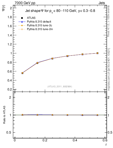 Plot of js_int in 7000 GeV pp collisions