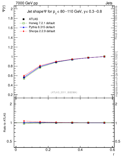 Plot of js_int in 7000 GeV pp collisions