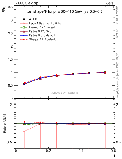 Plot of js_int in 7000 GeV pp collisions