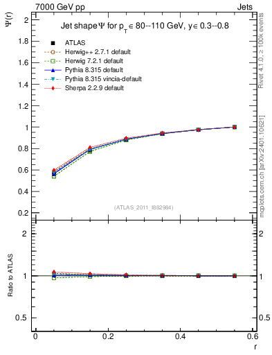 Plot of js_int in 7000 GeV pp collisions
