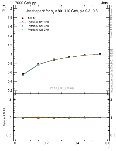 Plot of js_int in 7000 GeV pp collisions