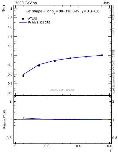 Plot of js_int in 7000 GeV pp collisions