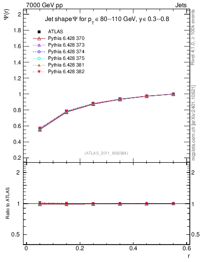 Plot of js_int in 7000 GeV pp collisions