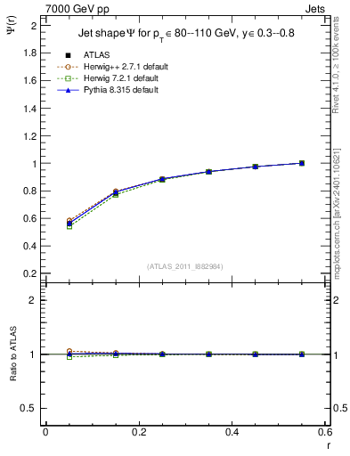Plot of js_int in 7000 GeV pp collisions