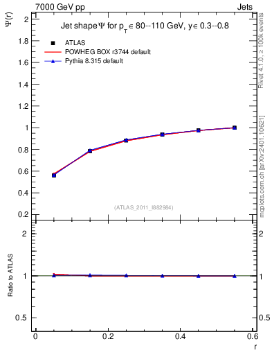 Plot of js_int in 7000 GeV pp collisions