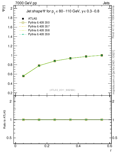 Plot of js_int in 7000 GeV pp collisions