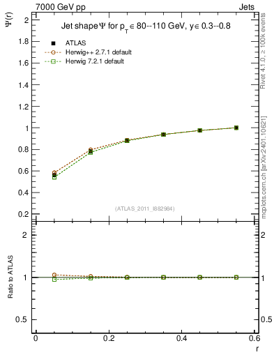 Plot of js_int in 7000 GeV pp collisions