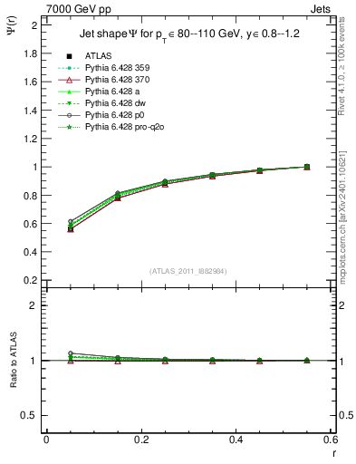 Plot of js_int in 7000 GeV pp collisions