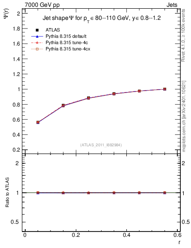 Plot of js_int in 7000 GeV pp collisions