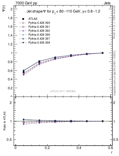 Plot of js_int in 7000 GeV pp collisions